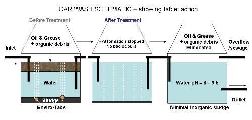 car wash tablets