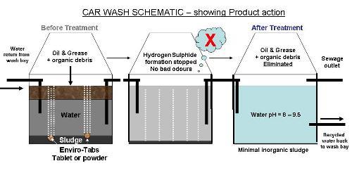 picture of a car wash system
